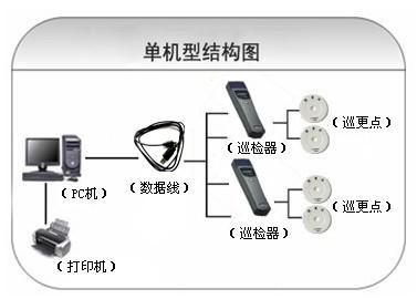 岳阳县巡更系统六号